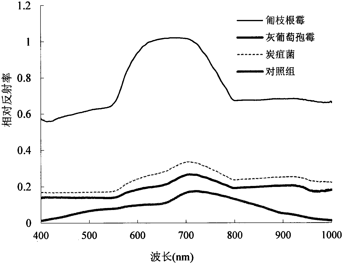 Hyperspectral image-based method for predicting growth of rot funguses