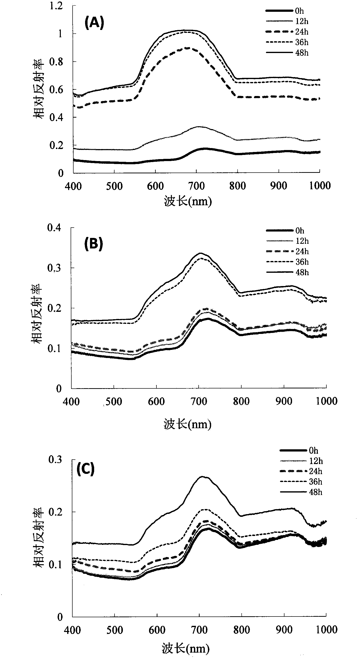 Hyperspectral image-based method for predicting growth of rot funguses