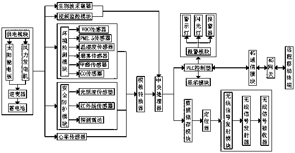 Household environment detecting system