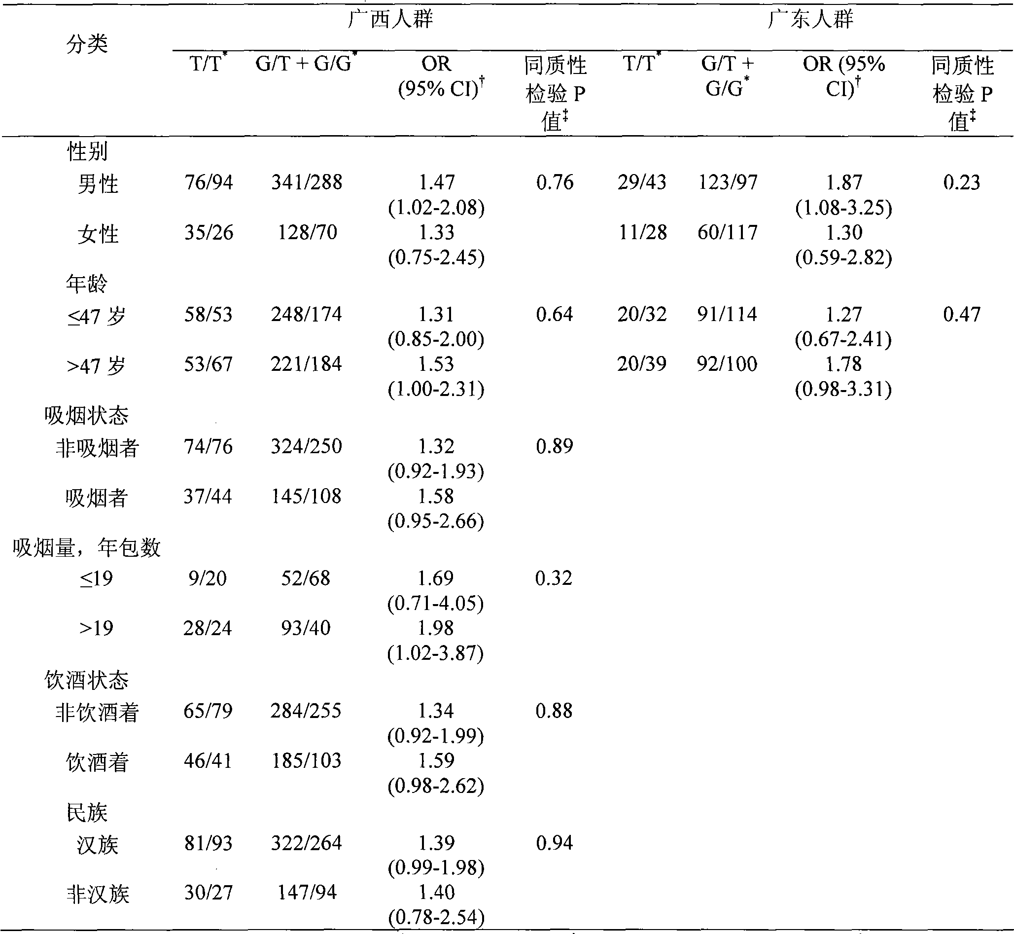 Polymorphism of MDM2 gene related to occurrence of nasopharyngeal carcinoma and lymphatic metastasis and detection method thereof