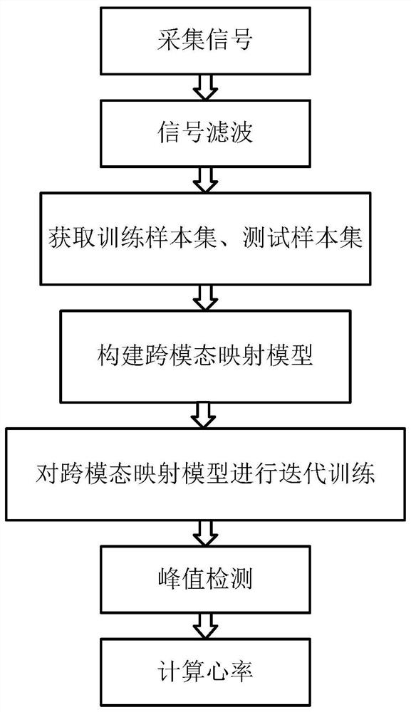 Cross-modal-mapping-based heart rate estimation method for ballistocardiogram signals