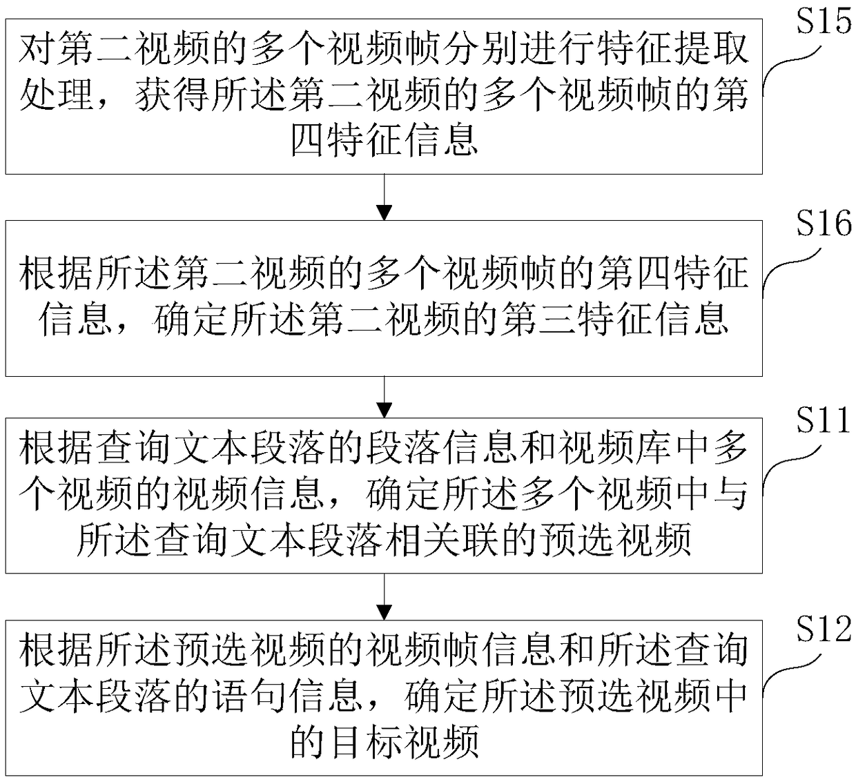 Video processing method and apparatus, electronic device and storage medium