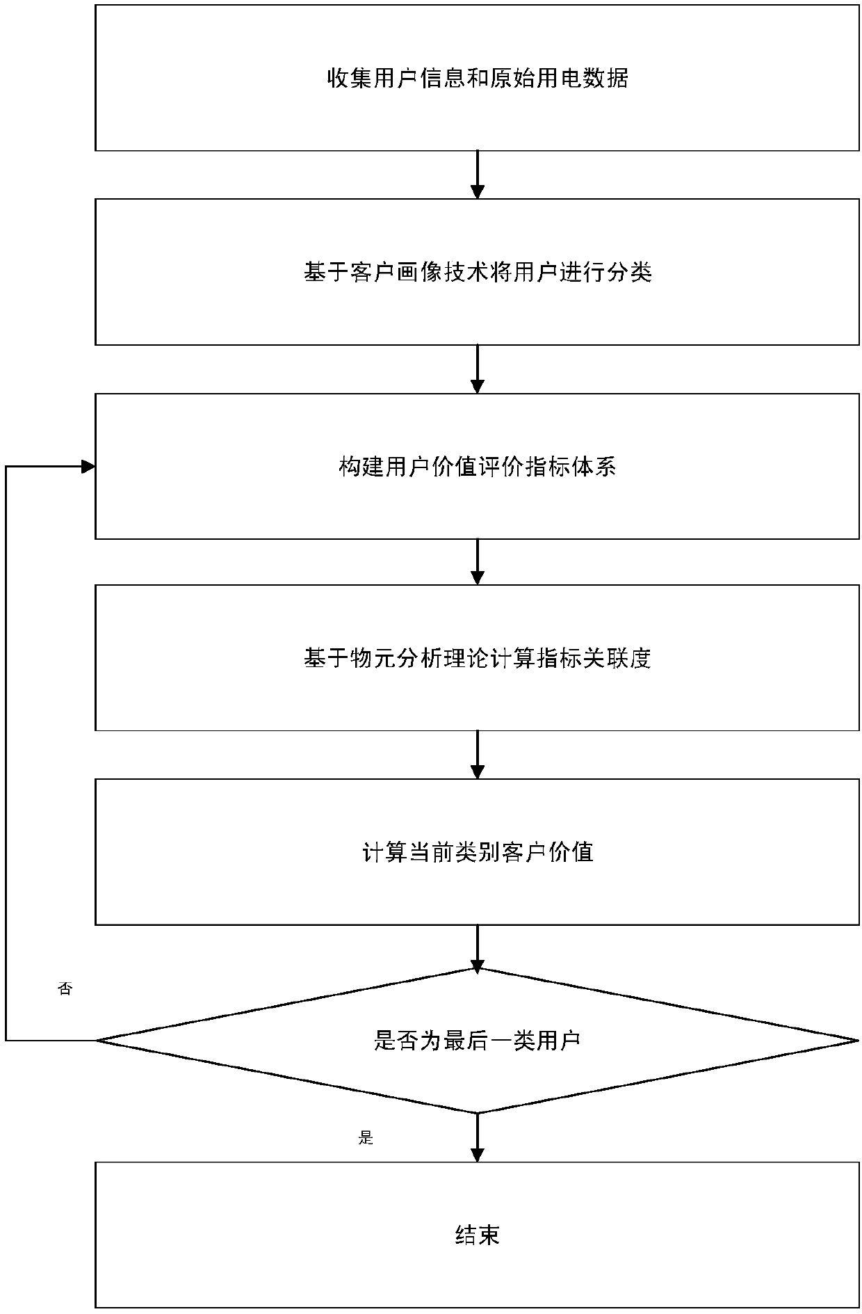 Power supply company client value evaluation method based on client figure technology