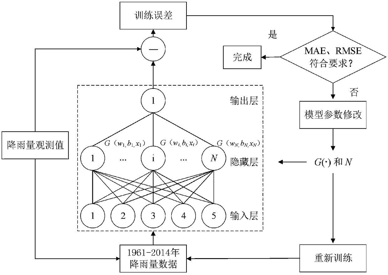 A TDNN-based precipitation forecasting method for grassland areas in northern China