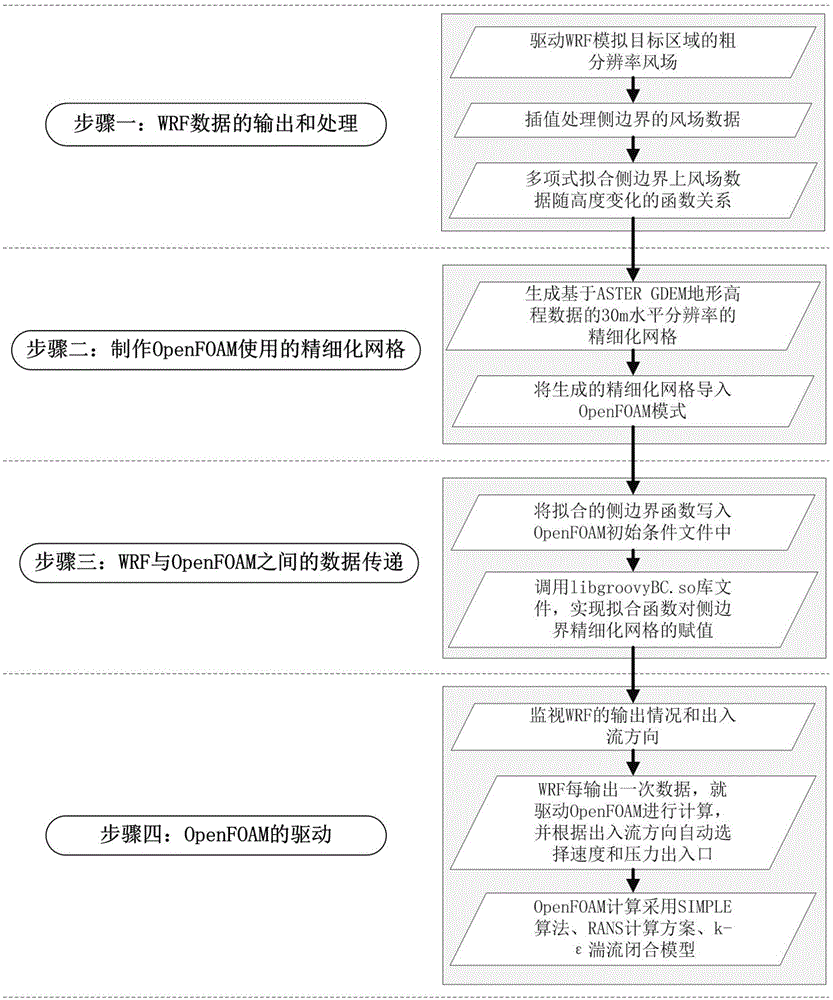 Method for simulating wind field by coupling WRF (weather research and forecasting) and OpenFOAM modes