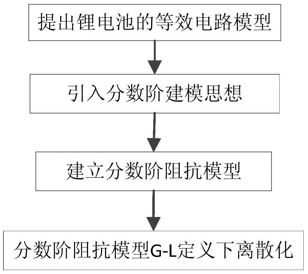 Lithium battery fractional order discretization impedance model