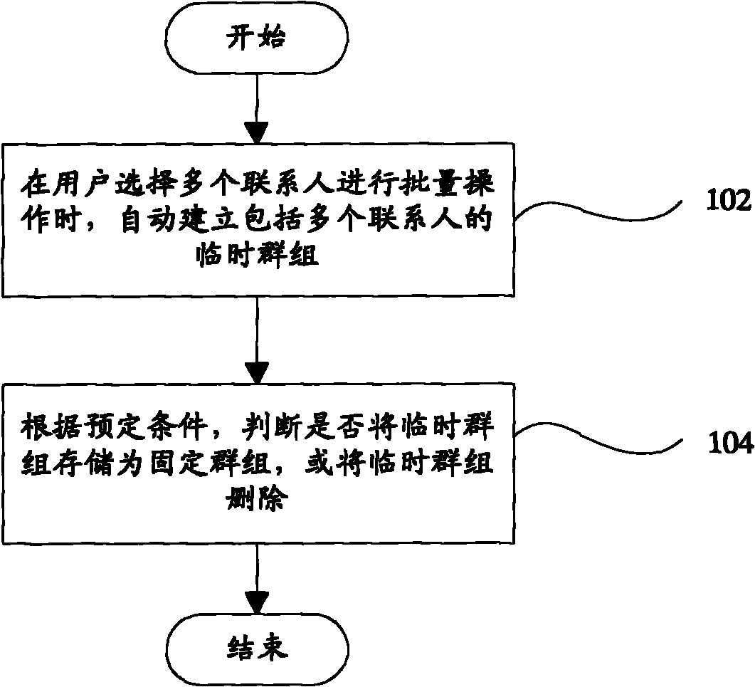 Linkman management method and device as well as terminal