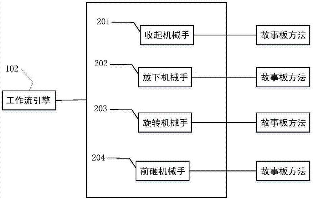 System and method for simulating mechanical arm motions through workflow technology