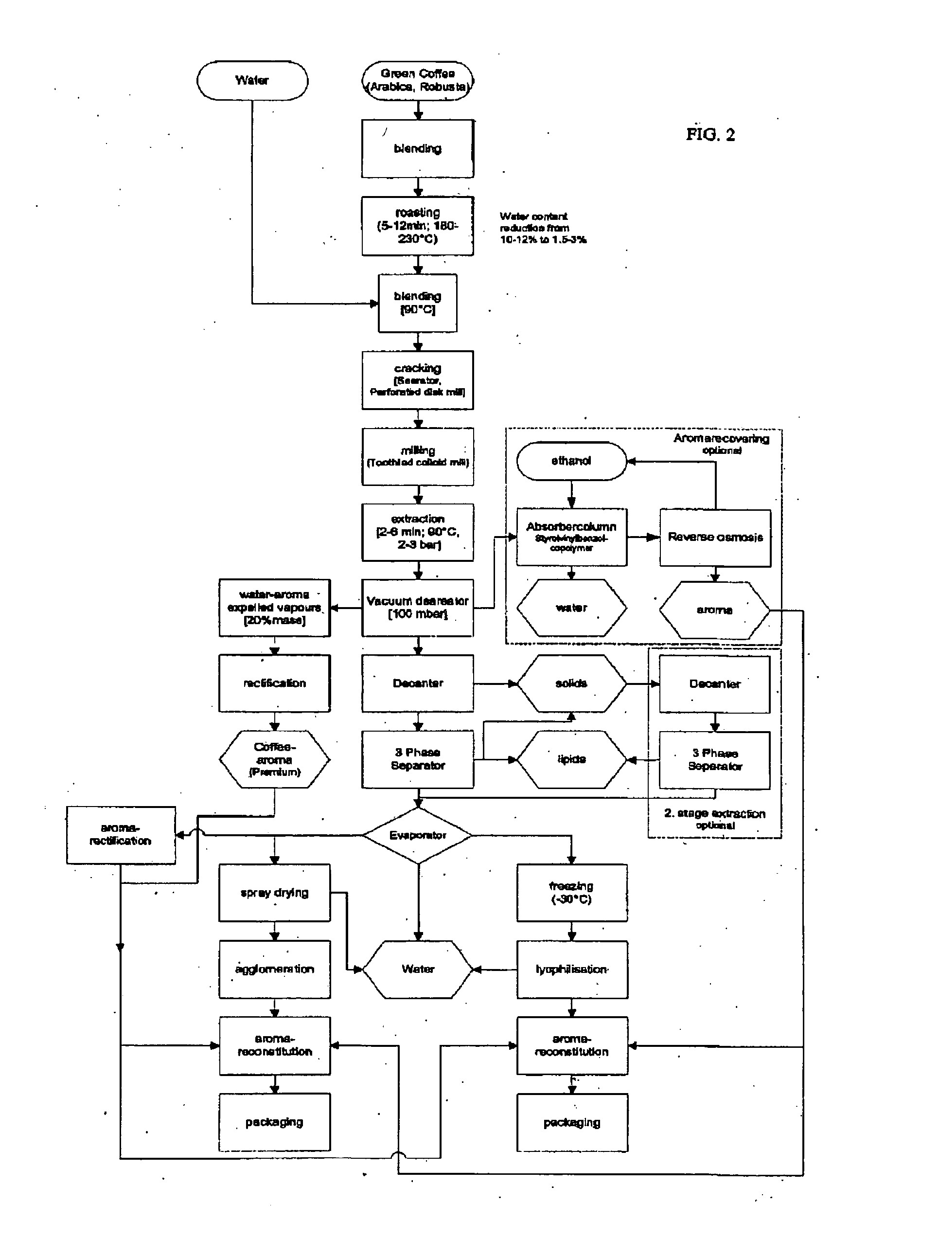 Coffee process