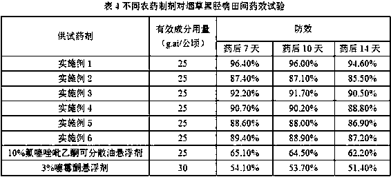 Pesticide composition containing oxathiapiprolin and benziothiazolinone