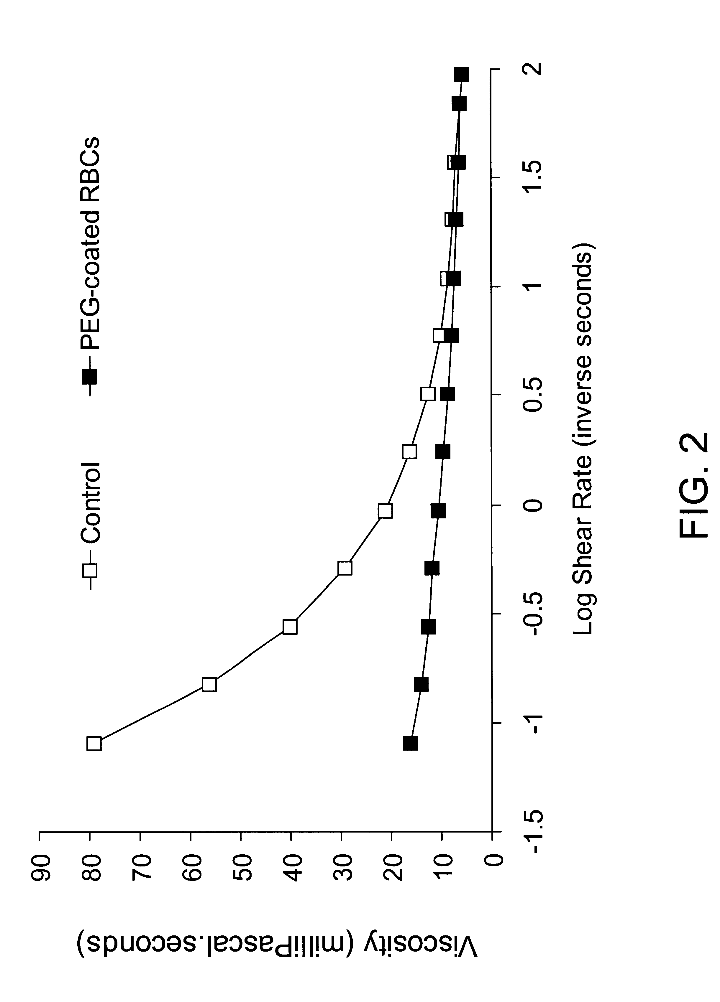 Red blood cells covalently bound with two different polyethylene glycol derivatives