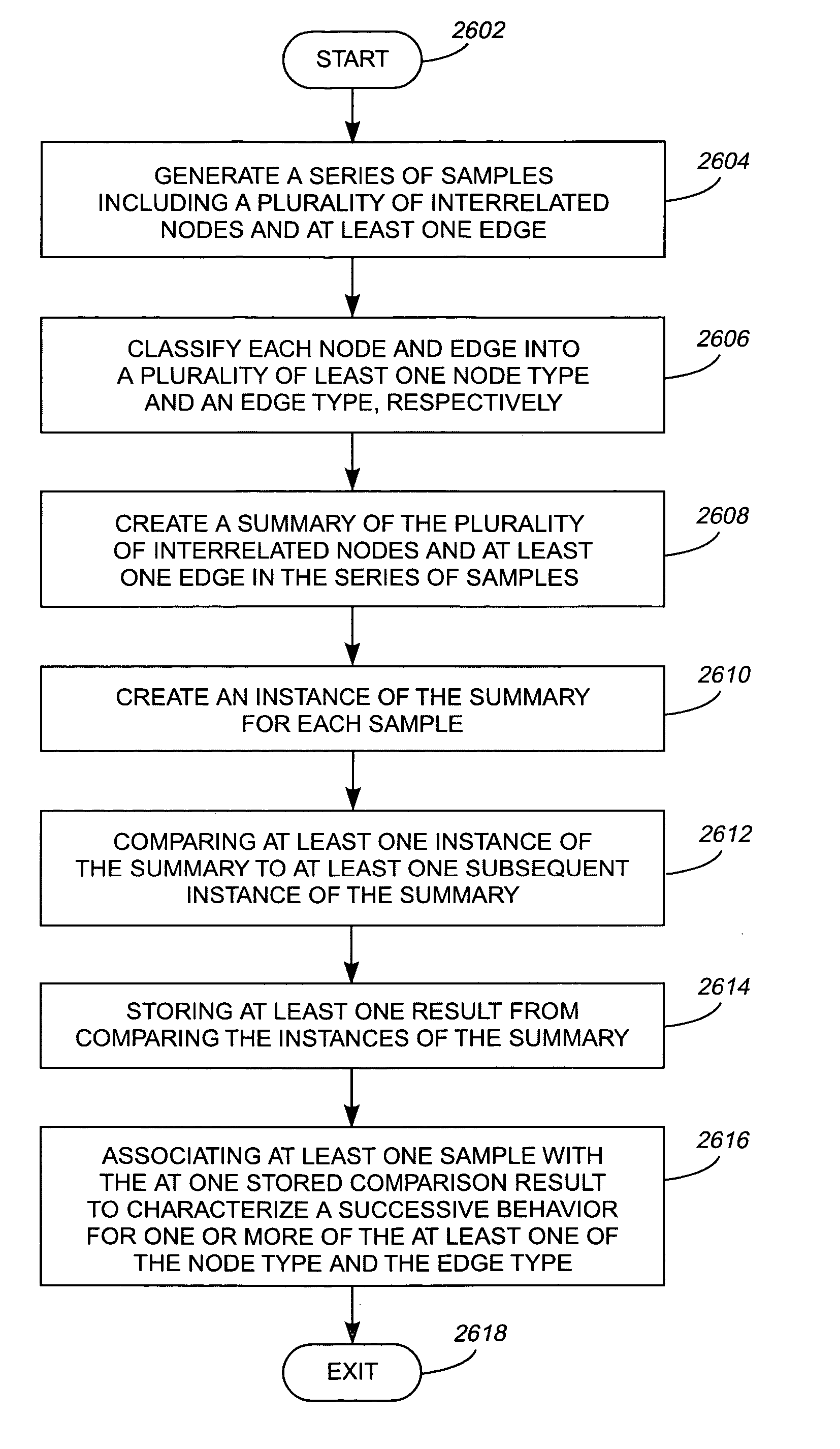 Method and system for finding evolving regions in graphs without persistent node identity