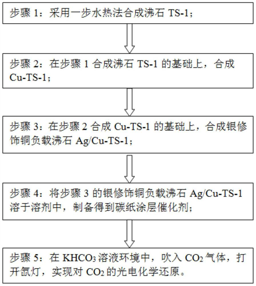 Light-driven CO2 reduction method of silver-modified copper-loaded zeolite Ag/Cu-TS-1