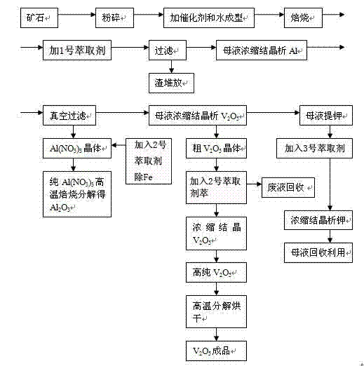 Method for simultaneously extracting vanadium, aluminum and potassium from stone coal