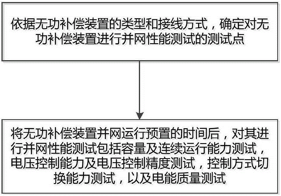 Grid-connected performance test method for wind power plant reactive power compensation device