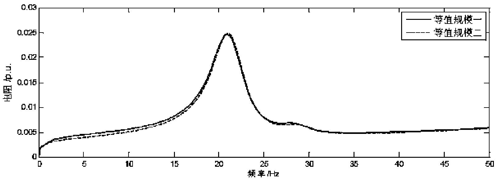 External network equivalence method for electric power system applicable to subsynchronous resonance