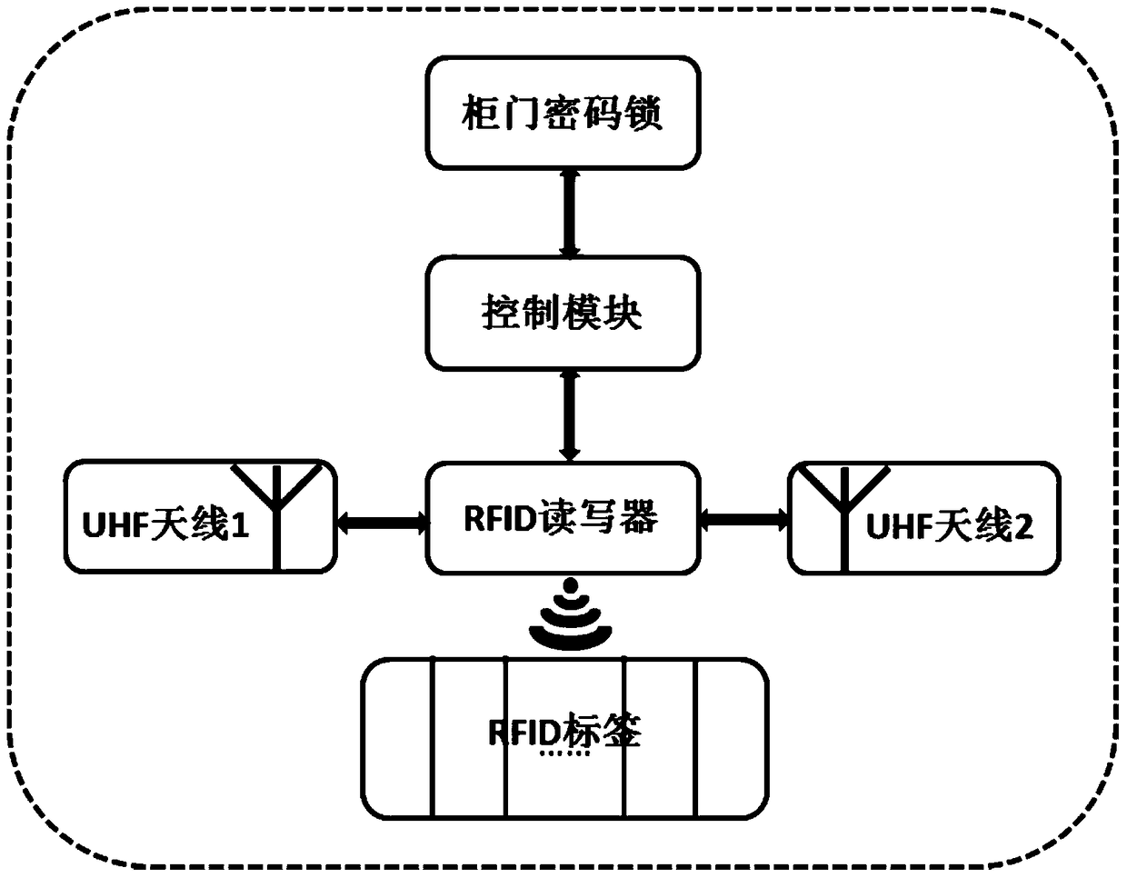 An RFID multi-tag identification system and method in a closed metal environment