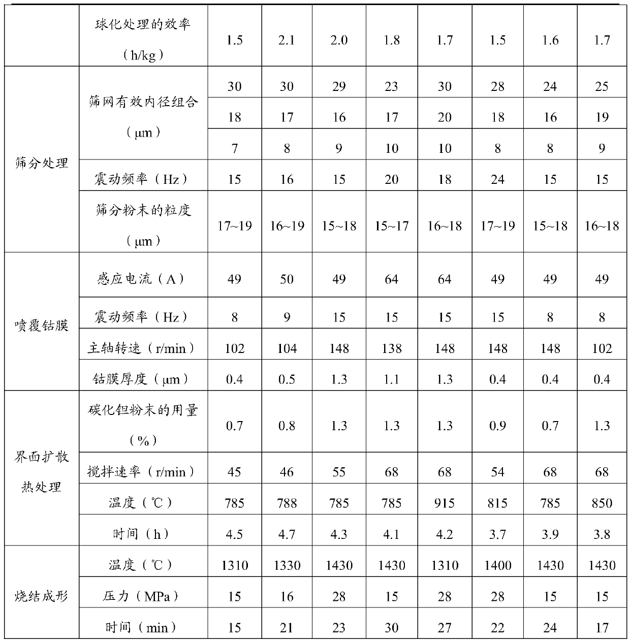 Low-tungsten-carbide-adjacency hard alloy and preparing method thereof