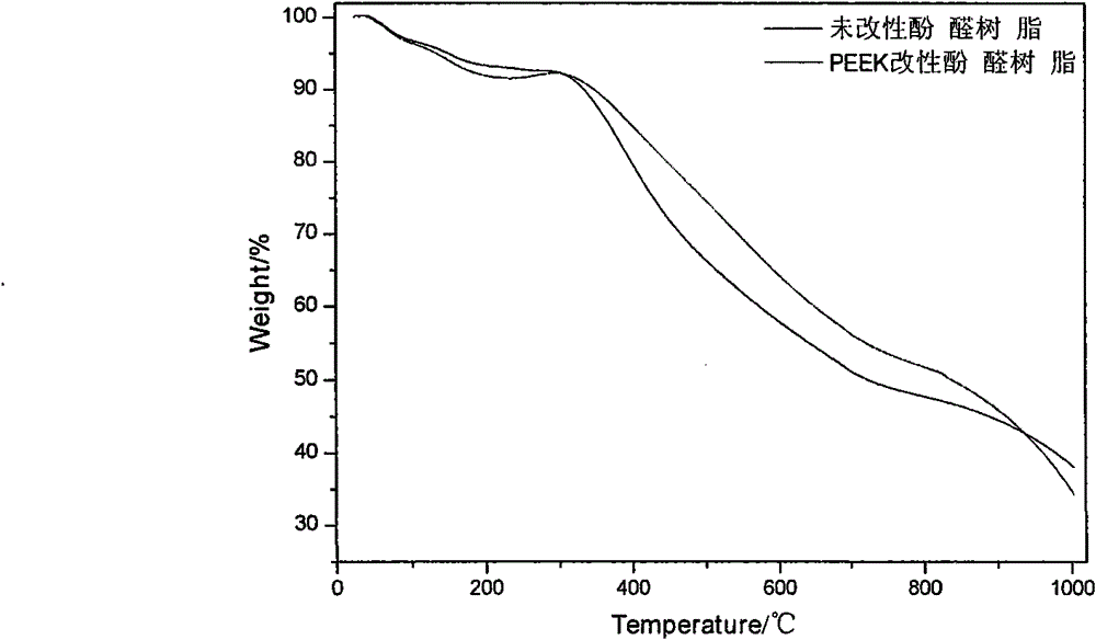 PEEK-modified phenol formaldehyde resin and preparation method thereof