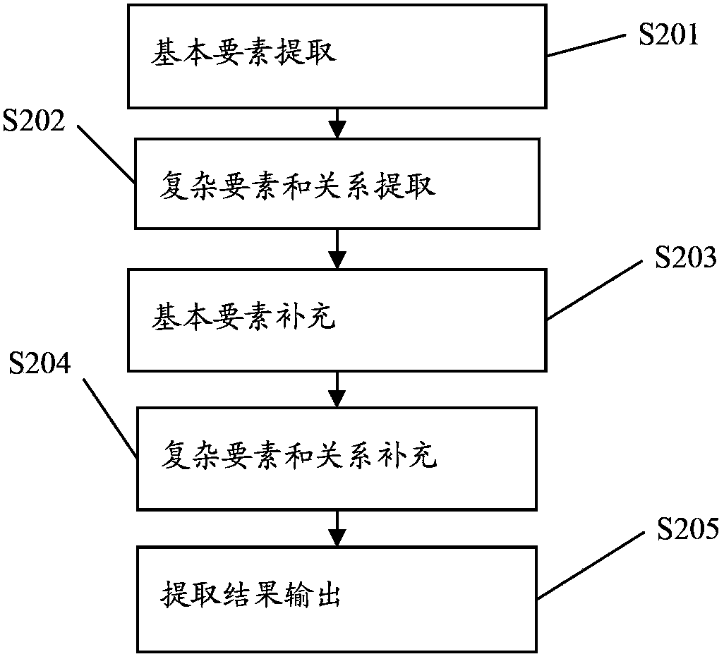 Data extraction method and device