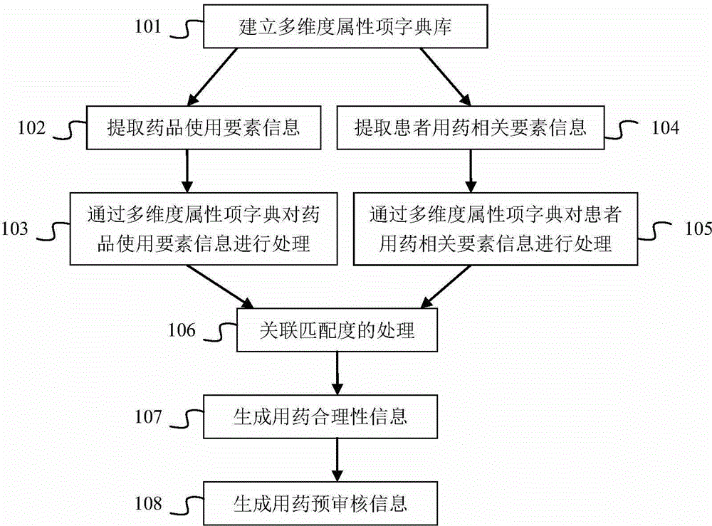 Multidimensional medication information processing method, system and device