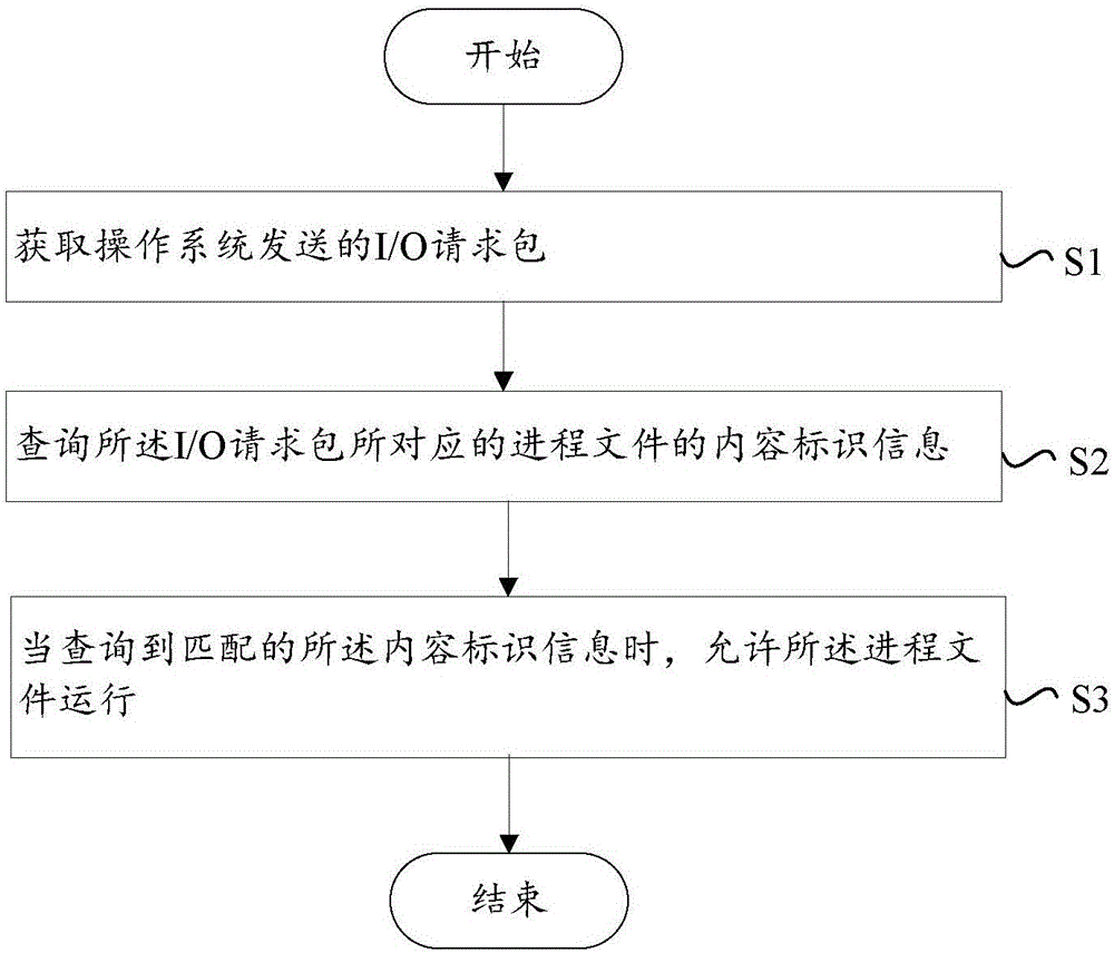 Process control method, apparatus and system