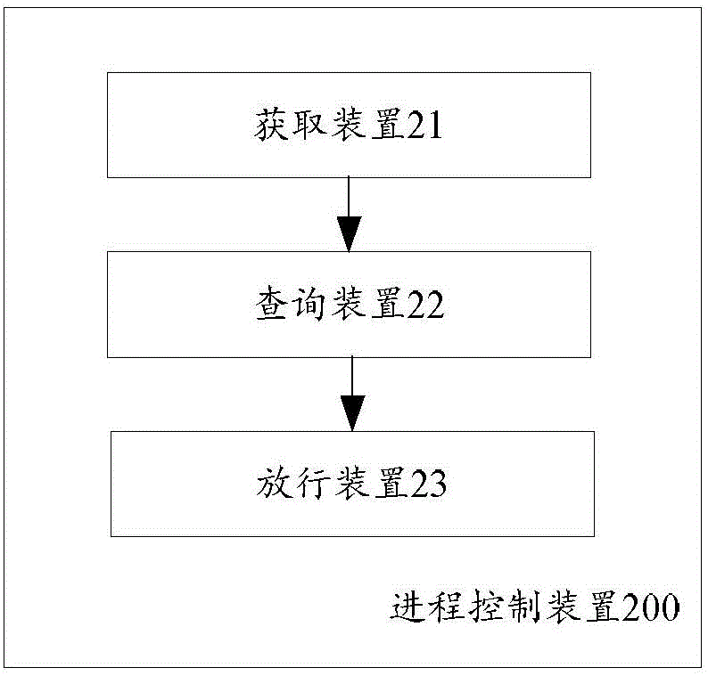 Process control method, apparatus and system