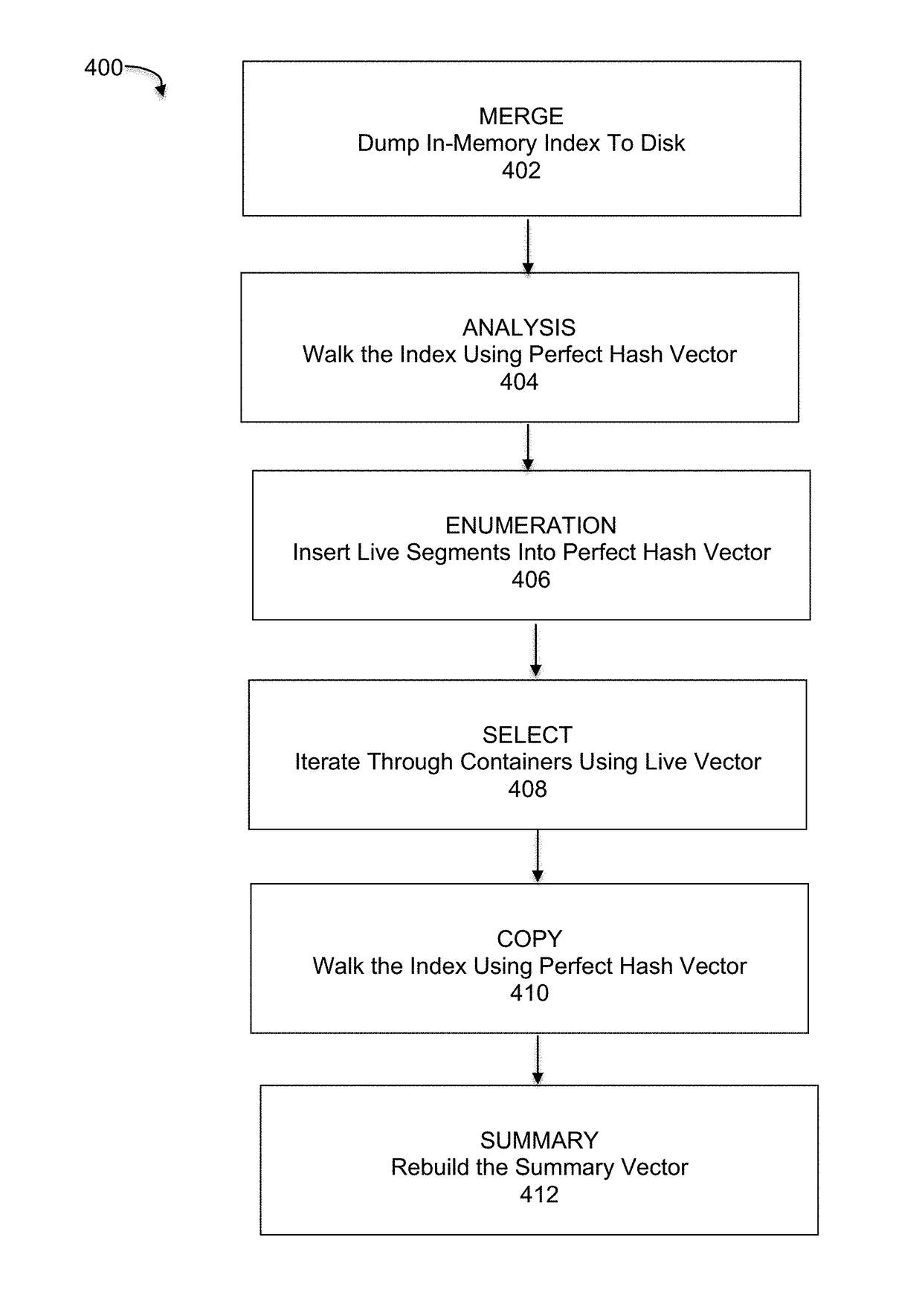 Efficient physical garbage collection using a perfect hash vector