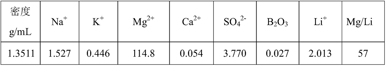 Application of functional ionic liquid and method for extracting lithium from salt lake brine