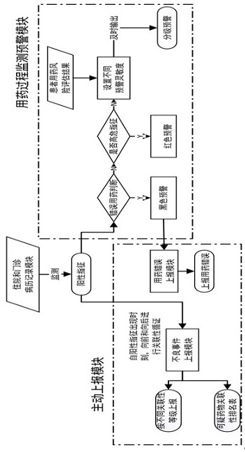 Active monitoring and early warning system for drug-induced diseases