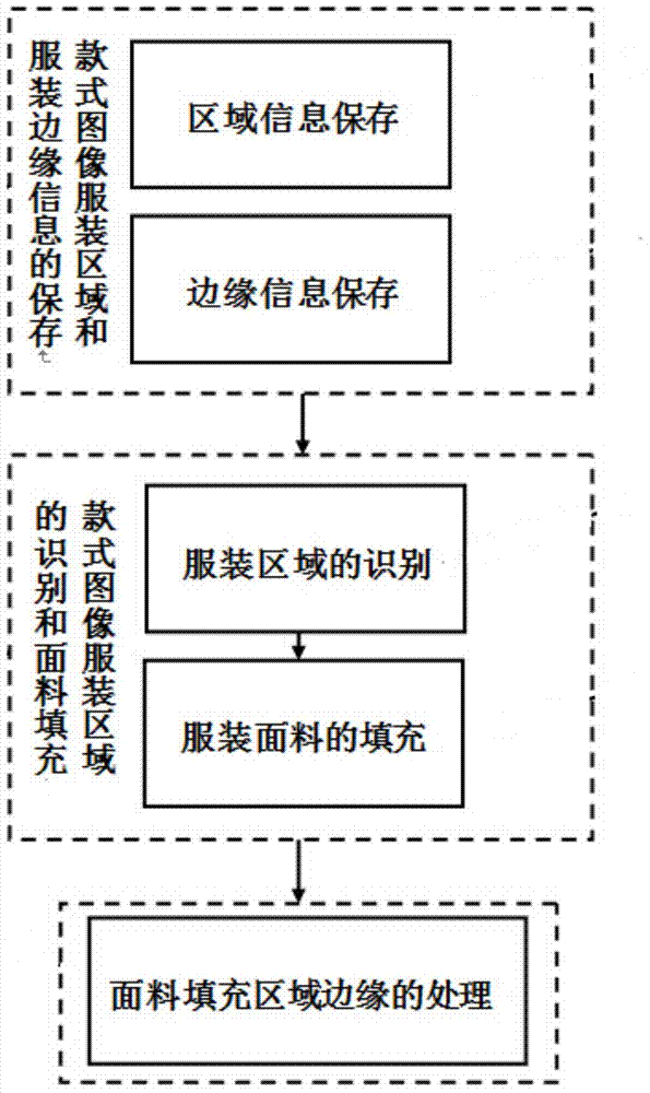 Rapid garment fabric filling method based on edge matrix