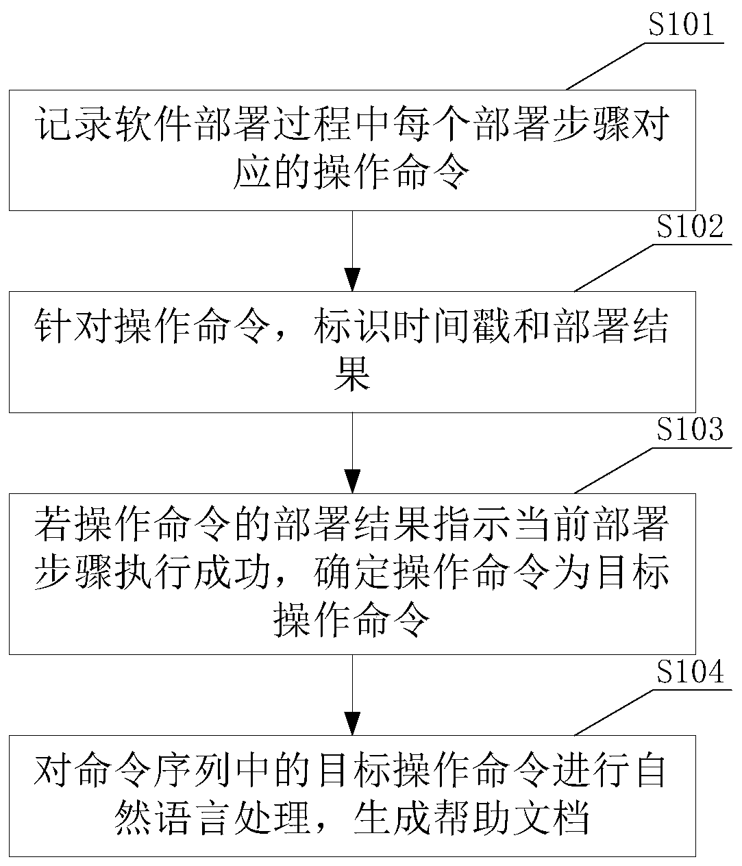 Help document generation method and device