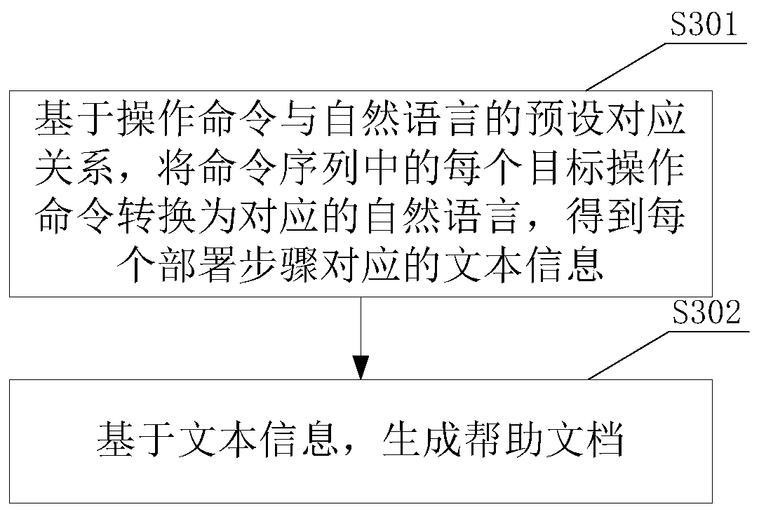 Help document generation method and device