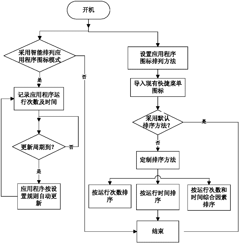 Method for intelligent arrangement of mobile phone application program shortcut menu icons