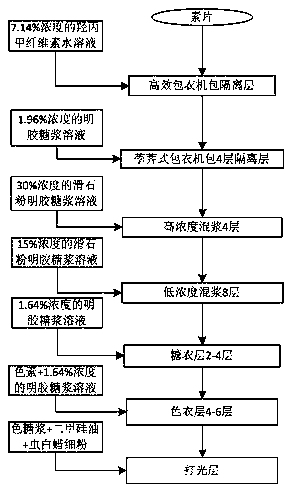 Method for preparing tablet medicine with effects of clearing heat and eliminating stagnation