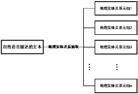 Method for extracting relationship among geographic entities contained in internet text