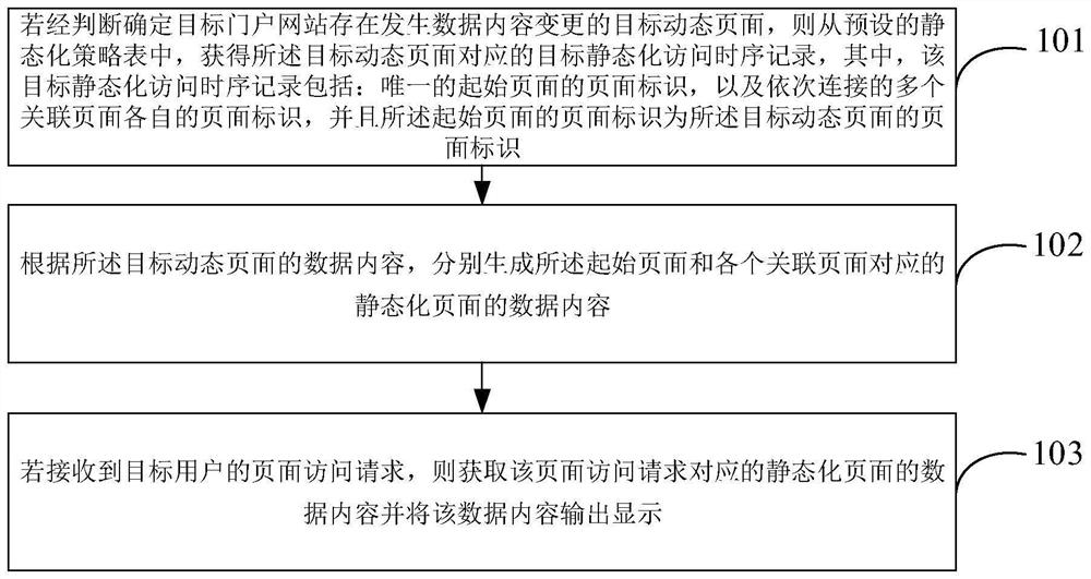 Static processing method and device for portal website