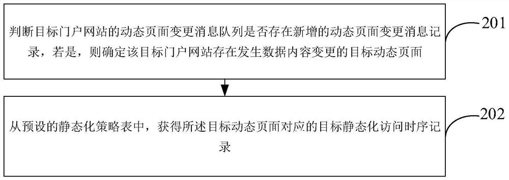 Static processing method and device for portal website