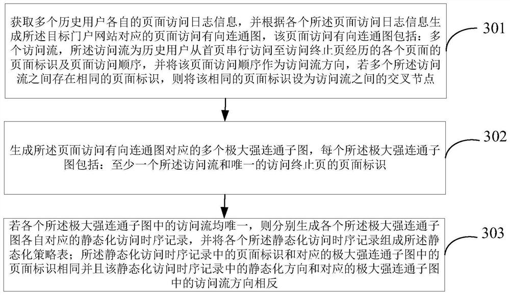 Static processing method and device for portal website