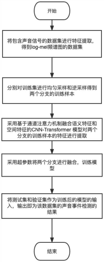 Sound event detection method based on double-branch discriminant feature neural network