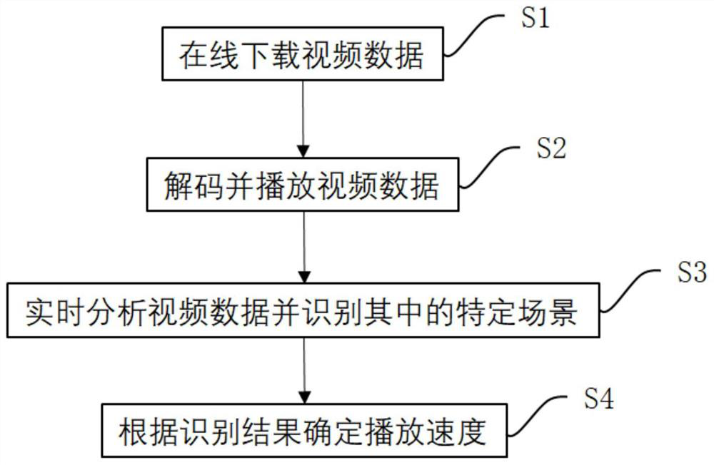 Mobile terminal self-adaptive video multi-speed playing method based on content awareness