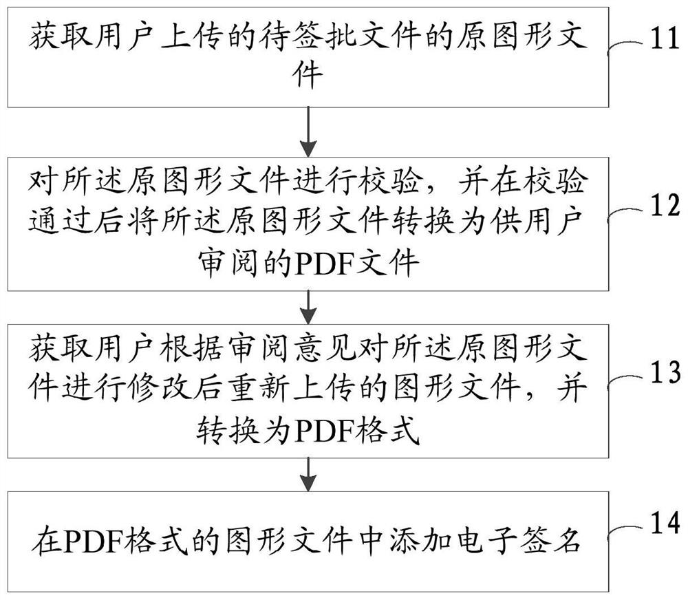 An online sign-off method, device and equipment