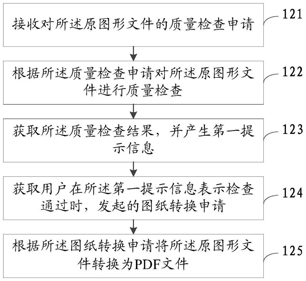 An online sign-off method, device and equipment