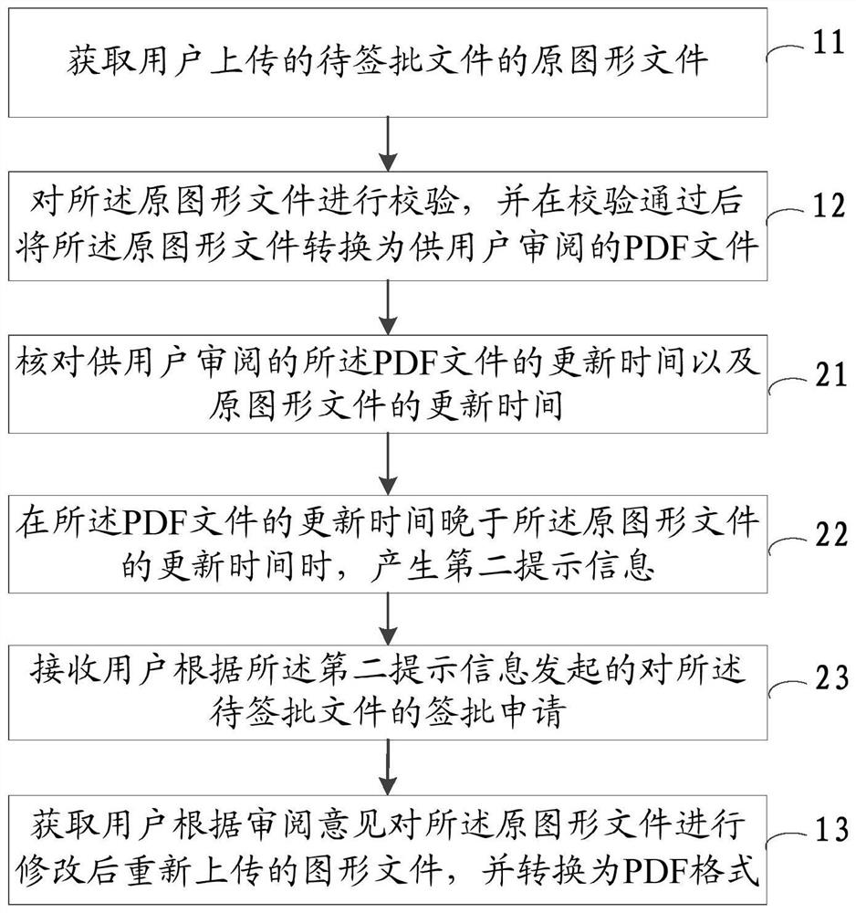 An online sign-off method, device and equipment