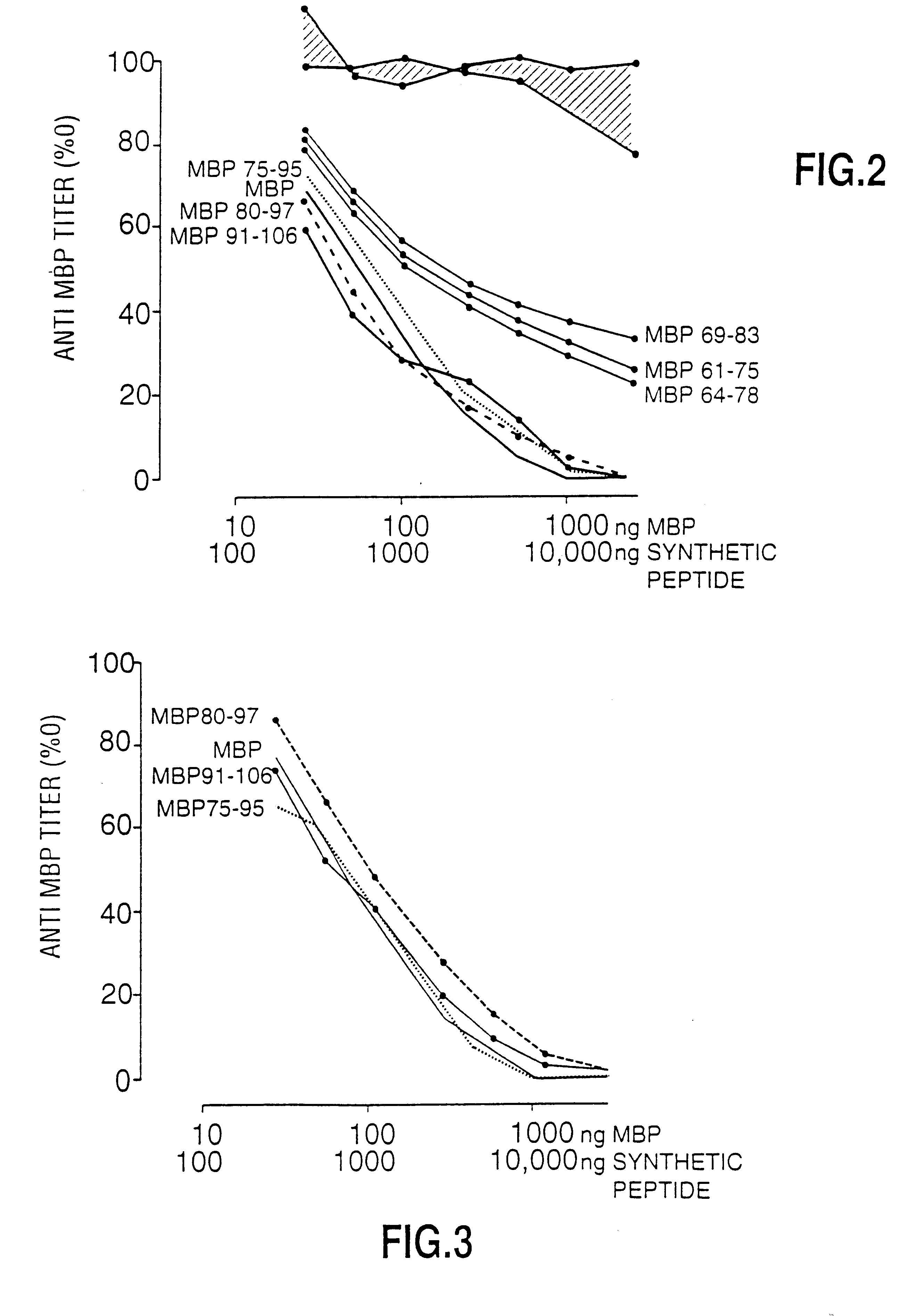 Peptide specificity of anti-myelin basic protein and the administration of myelin basic protein peptides to multiple sclerosis patients