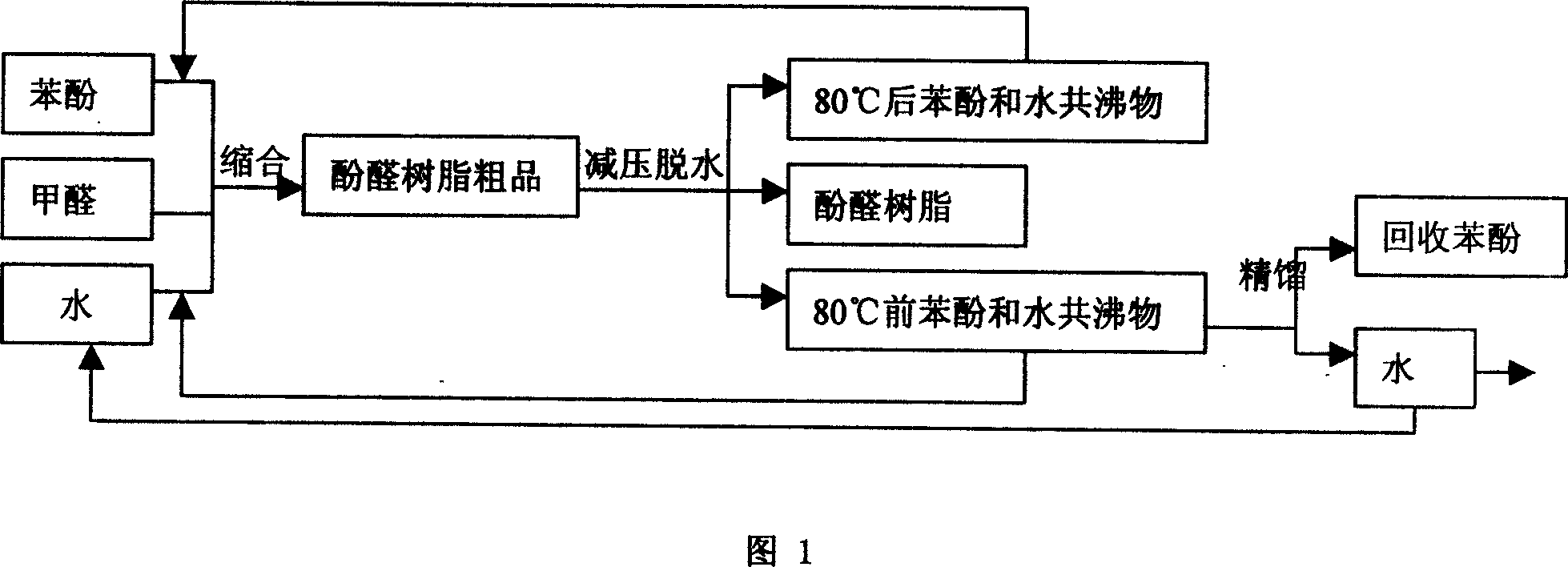 Method of circulation utilizing phenol containing waste water in novolac epoxy preparing process