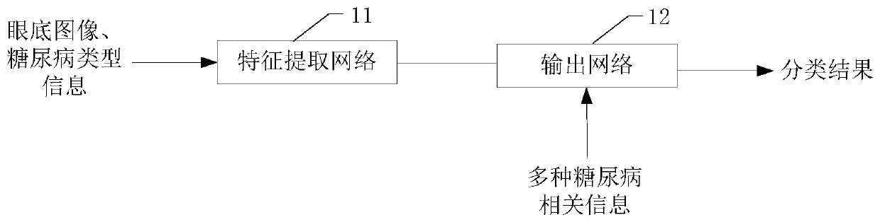 Diabetes classification method and device based on fundus images