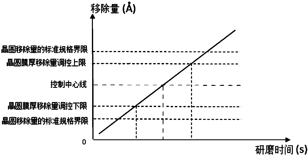 Chemical mechanical grinding processing method and system