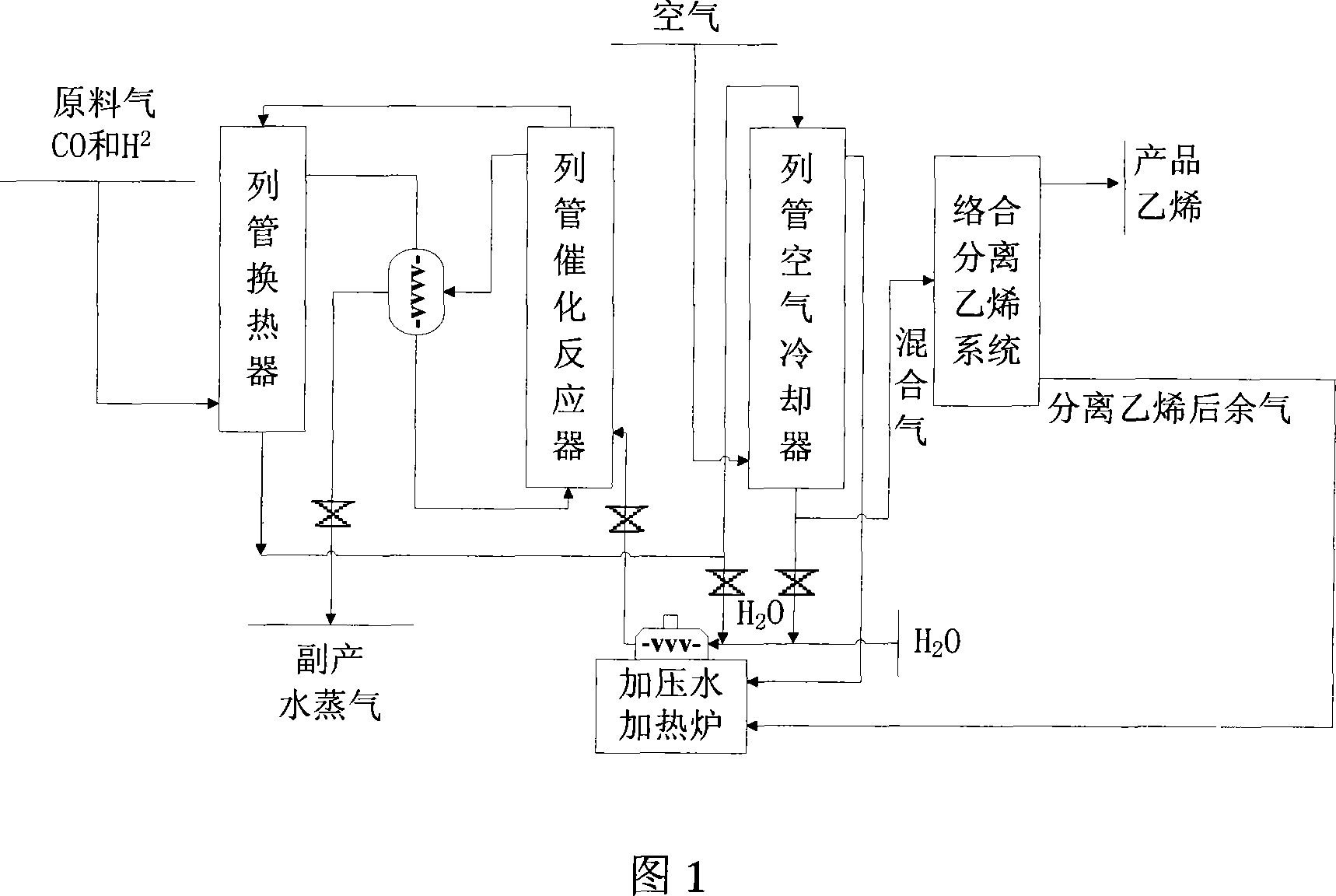 Catalyst used for directly synthesis ethylene with carbon monoxide and hydrogen and its technology