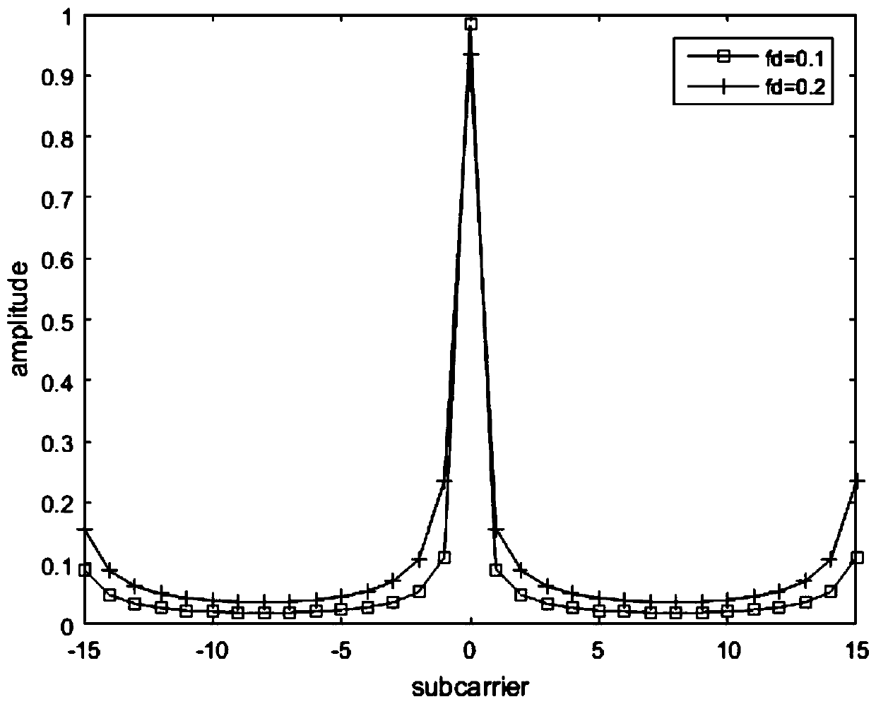 A mimo-ofdm fast time-varying channel estimation method